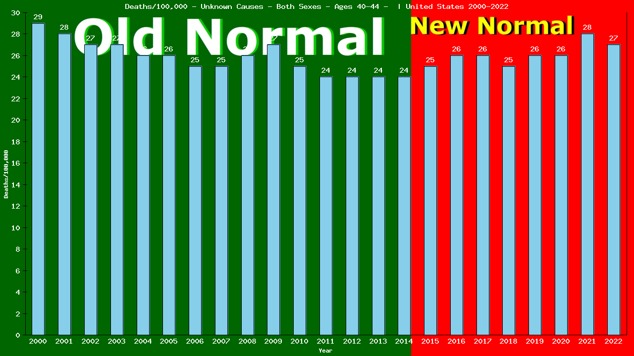 Graph showing Deaths/100,000 Both Sexes 40-44 from Unknown Causes